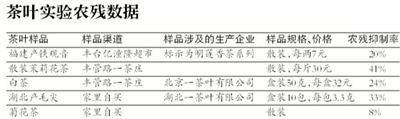 5種茶葉農殘均未超標 專家:第一杯茶最好"洗茶"