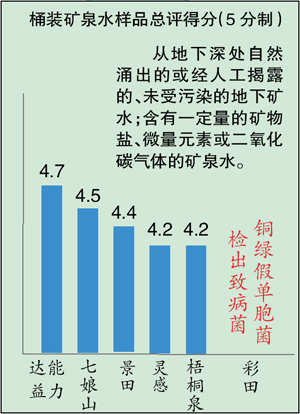 六種礦泉水“礦”都不太夠 山之韻菌落超標