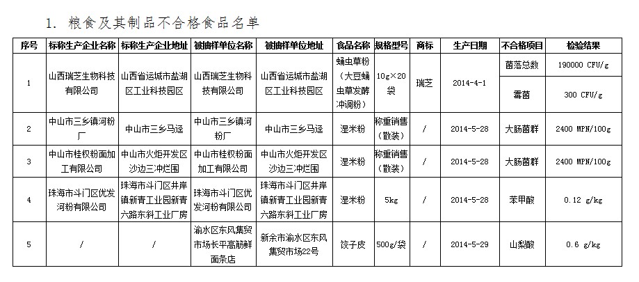 食藥總局發黑榜:189個壞蛋 龍大肉食赫然在列