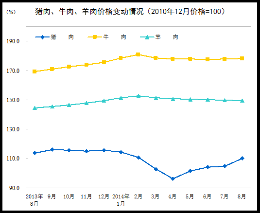 8月CPI同比上漲2.0% 食品價格上漲3.0%