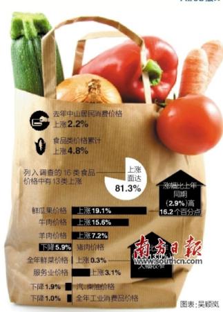 八成食品價格上漲 比2013年有所收窄