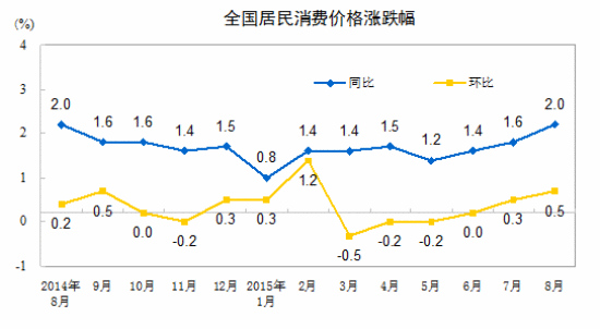 8月份居民消費價格溫和上漲食品價格上漲是主因