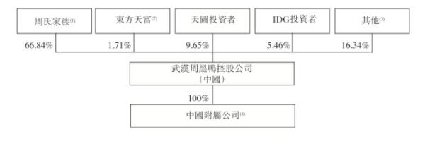 從整體看，到上市前周氏夫婦仍持有公司高達66.84%的股權