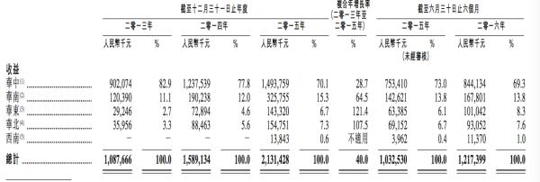 周黑鴨約七成的收入均來自華中地區