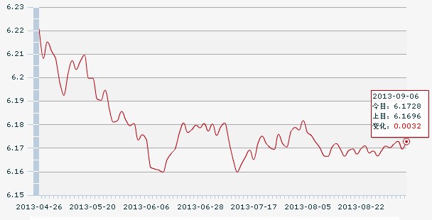 6日人民幣匯率中間價:1美元對人民幣6.1728元