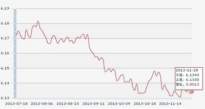 28日人民幣匯率中間價：1美元對人民幣6.1343元