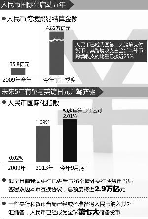 人民幣國際化下一個5年:趕超英鎊日元 追平美元歐元