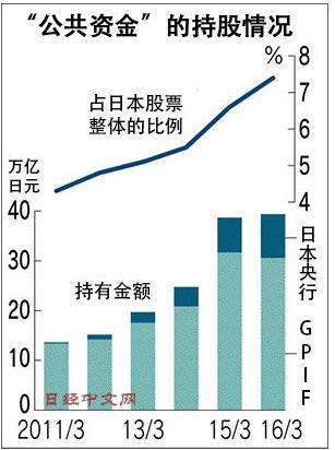 日本央行救市後遺症？政府成1/4主機板上市公司大股東