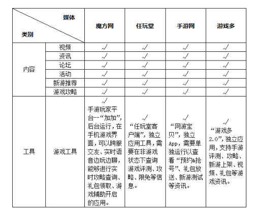 手遊媒體或成用戶平臺 年收入上億元能否再現