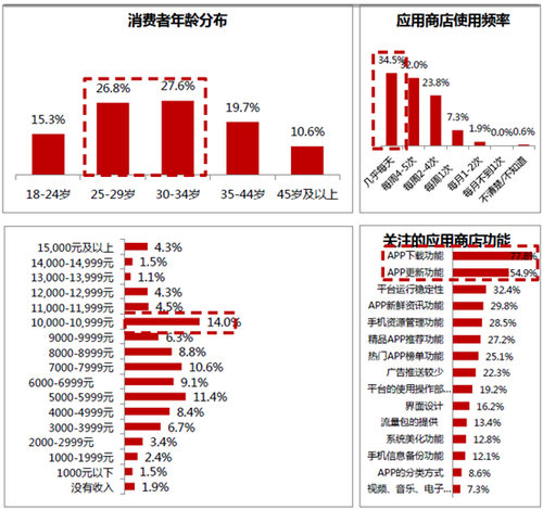 北大報告：百度分發平臺最受用戶歡迎 綜合實力居首