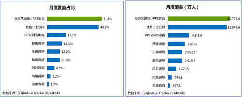 6月愛奇藝PPS移動用戶1.28億 覆蓋50%以上移動用戶