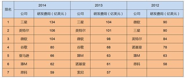 吃驚：蘋果研發費用連全球前20都進不了