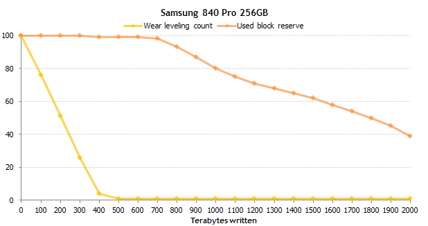 固態硬碟連寫2000TB：這倆貨還不死！