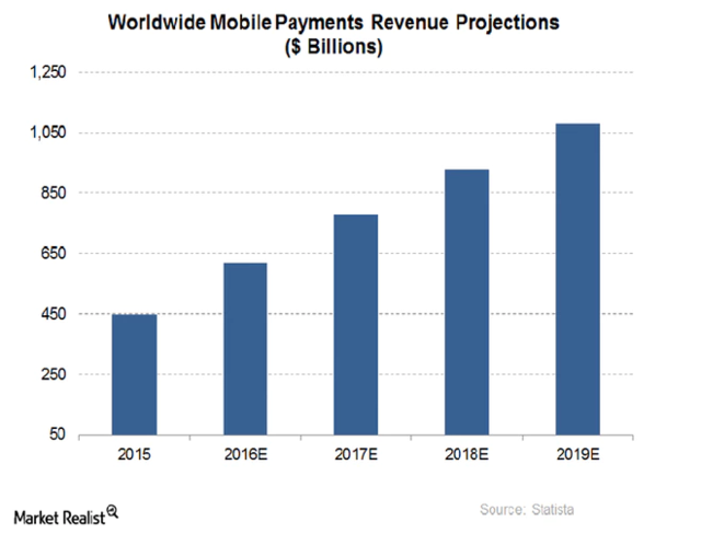 Apple Pay業務發展迅猛 最近兩財季交易量同比增長5倍