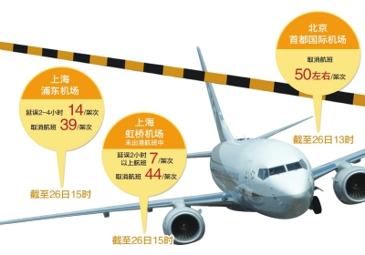 民航局昨發航班延誤橙色預警 相關空域通航力降六成多