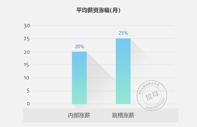 2014年網際網路行業職場跳槽指南