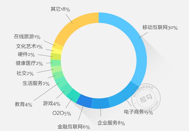 2014年網際網路行業職場跳槽指南