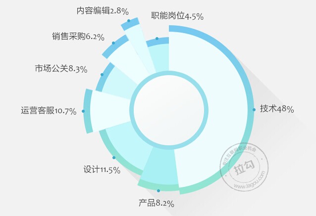 2014年網際網路行業職場跳槽指南