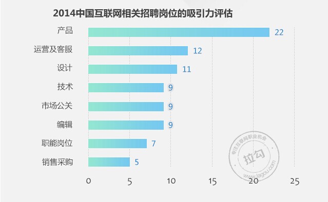 2014年網際網路行業職場跳槽指南