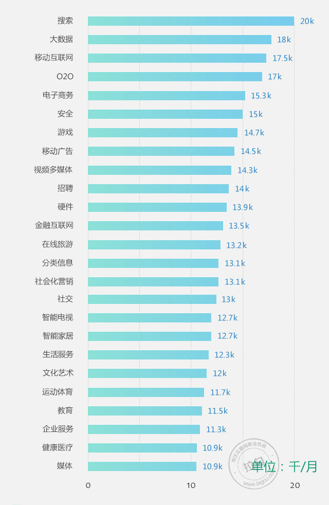 2014年網際網路行業職場跳槽指南