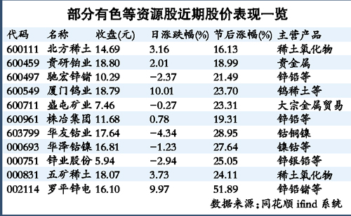 市場需求低迷 四大稀土集團集體減産有利價格回升