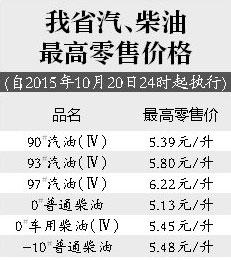 江西93號汽油每升漲4分錢