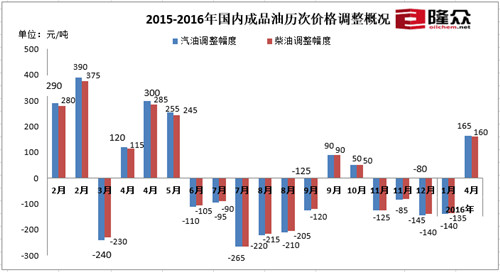 2015-2016年國內成品油歷次價格調整情況。來源：隆眾石化網