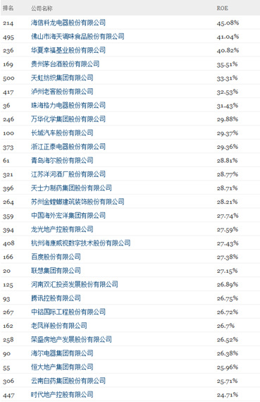 中國500強凈資産收益率排名：海信科龍第一茅臺第四