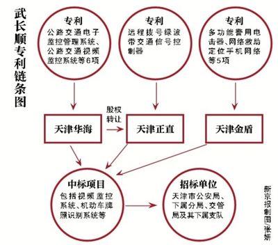 天津落馬公安局長擁35項發明 被查抄12皮卡物品