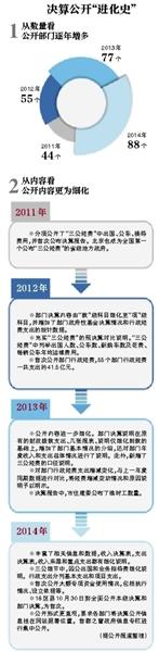 北京88部門曬決算 大額資金首亮“家底”