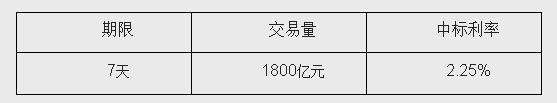 央行公開市場28日開展1800億元7天期逆回購