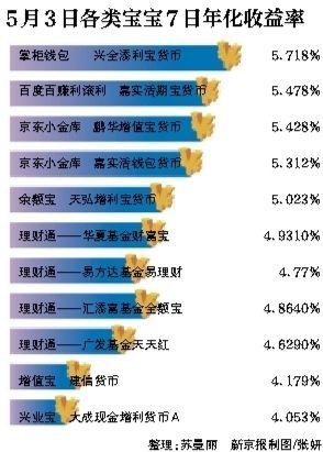 5月3日各類寶寶7日年化收益率