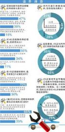 川東北汽修行業調查 六成車主嫌4S店貴