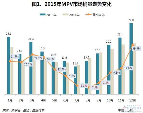 二胎政策撬動消費需求 MPV或將迎來“黃金十年”