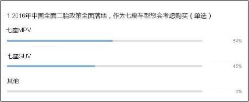 二胎政策撬動消費需求 MPV或將迎來“黃金十年”