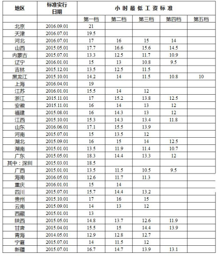  全國各地區月最低工資標準情況(截至2016年12月)。來自人社部網站