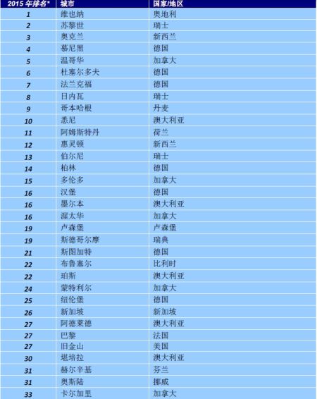 全球城市生活品質排名：北上廣排在100位後