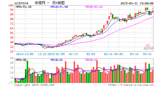 媒體稱樂視網遭文化部調查公司今日臨停