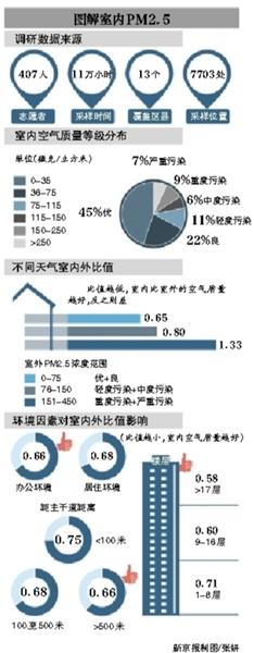 報告稱北京室內PM2.5吸入量是室外4倍