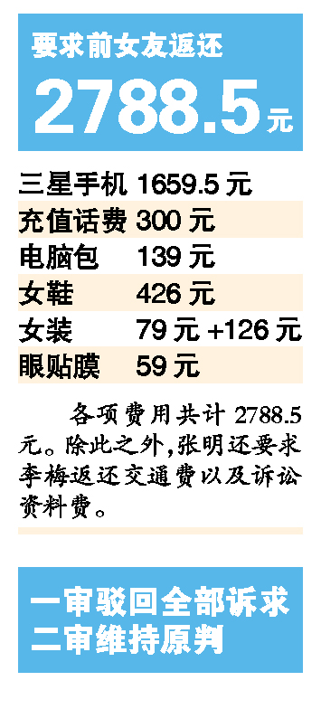 要求歸還戀愛期間花銷共2788.5元