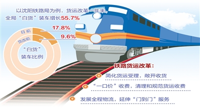 鐵路貨運加速奔市場 “坐商”轉“行商”