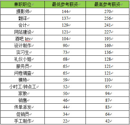 趕集網：暑期找對兼職 月收入可達萬元