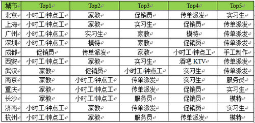 趕集網：暑期找對兼職 月收入可達萬元