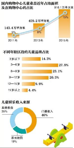 小鬼正當家 購物中心兒童業態面積5年漲五倍