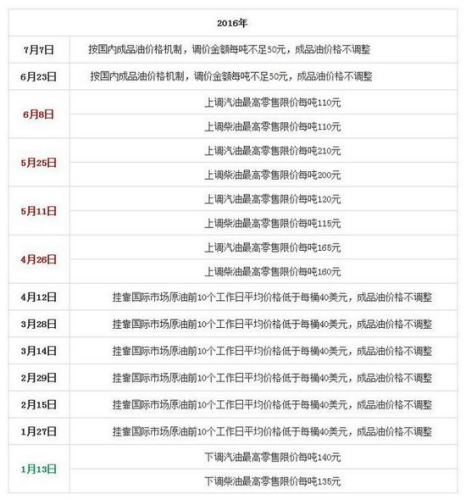 國內油價今日或年內第二次下調 回歸5元時代