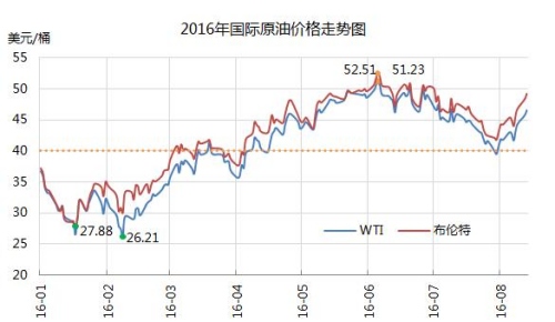 2016年國際原油價格走勢圖。來源：中宇資訊