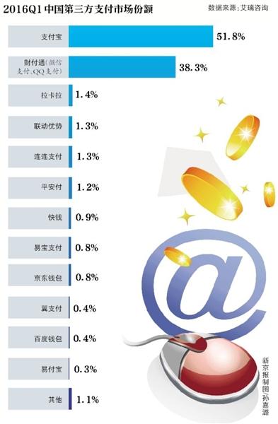 支付寶發佈新版本 生活圈佔主頁近半遭用戶吐槽