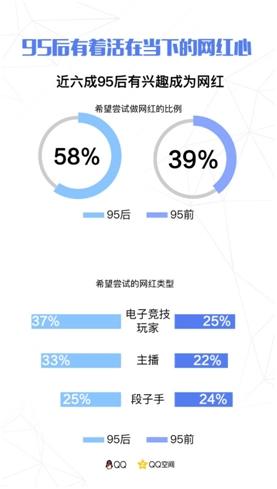 95後擇業：六成想當網紅 三成通過父母找工作