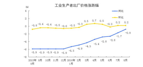 國家統計局：8月PPI環比上漲0.2%同比下降0.8%