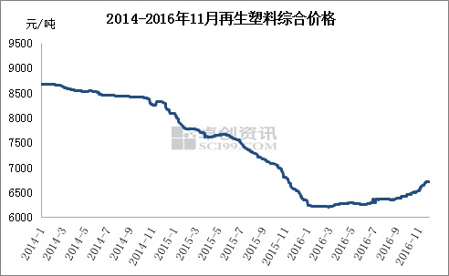 2014至2016年11月再生塑膠綜合價格走勢圖。來源：卓創資訊